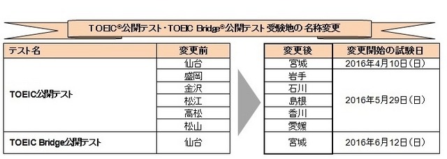 TOEIC公開テスト・TOEIC Bridge公開テスト受験地名称の変更