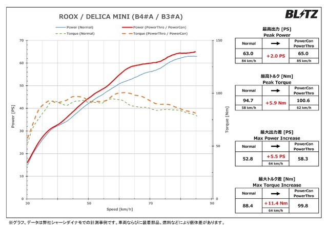 パワーチェックグラフ： ルークス、デリカミニ:最高出力 約2.0PS、最高トルク 約5.9Nm アップを実現!