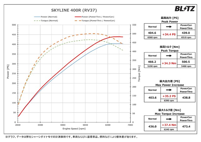 パワーチェックグラフ スカイライン400R：最高出力 約34.4PS、最高トルク 約34.3Nm アップを実現！