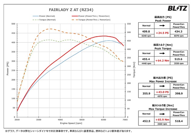 パワーチェックグラフ フェアレディZ AT：最高出力 約24.5PS、最高トルク 約64.2Nm アップを実現！