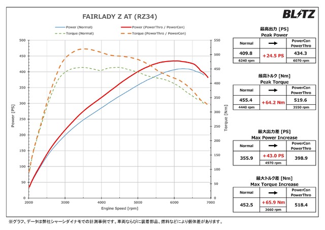 パワーチェックグラフ フェアレディZ AT：最高出力 約24.5PS、最高トルク 約64.2Nm アップを実現！