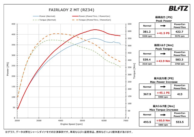 パワーチェックグラフ フェアレディZ MT：最高出力 約41.5PS、最高トルク 約43.9Nm アップを実現！