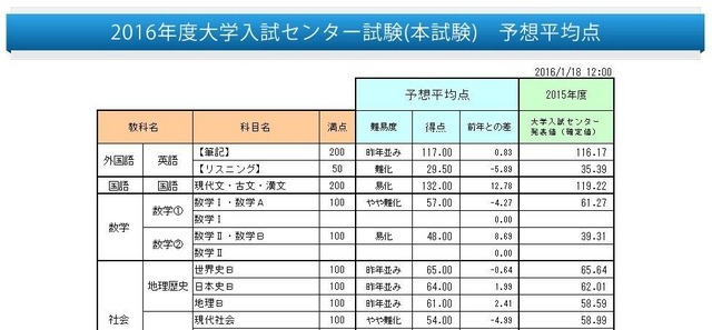 予想平均点の一覧（一部）