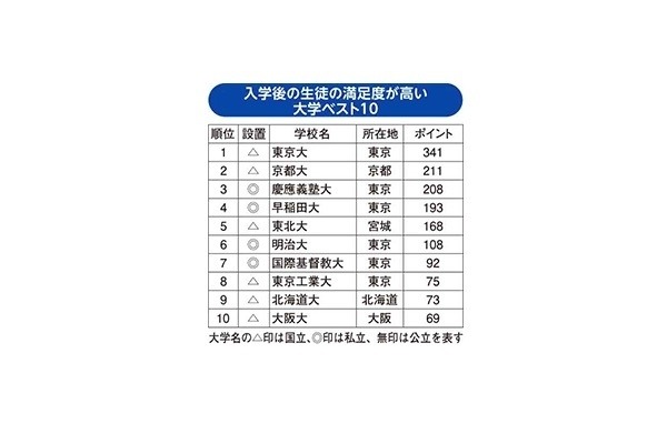 入学後の生徒の満足度が高い大学ランキング（1～10位）