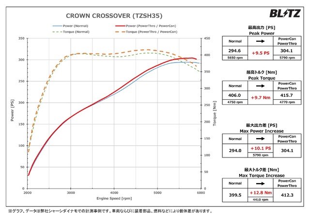 最高出力 約9.5PS、最高トルク 約9.7Nm アップを実現!