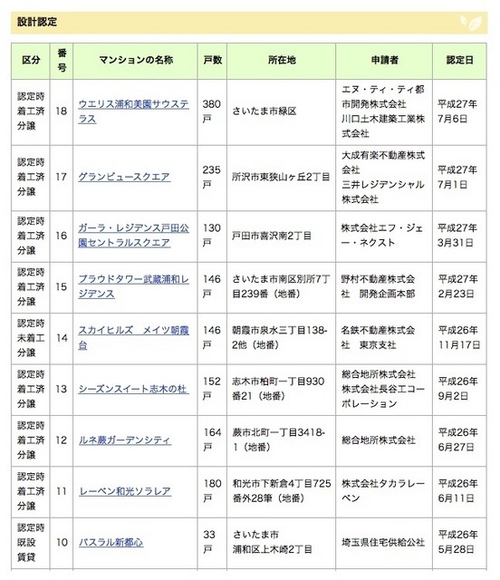 1月18日時点の認定物件（設計認定1/2）