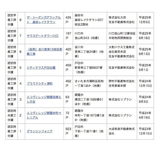 1月18日時点の認定物件（設計認定2/2）