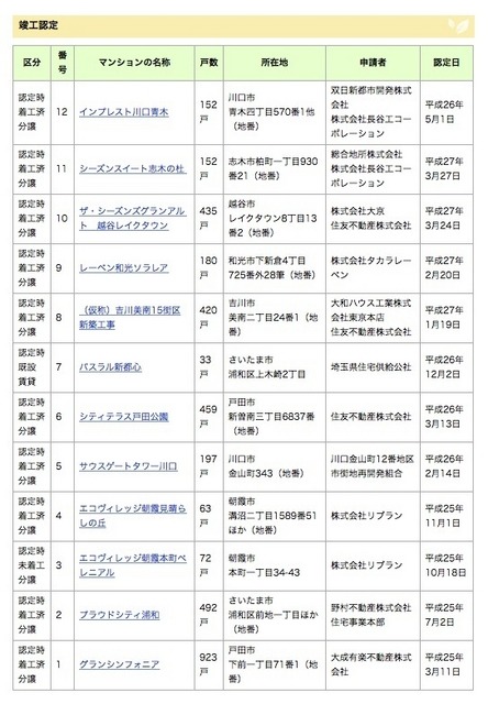 1月18日時点の認定物件（竣工認定）