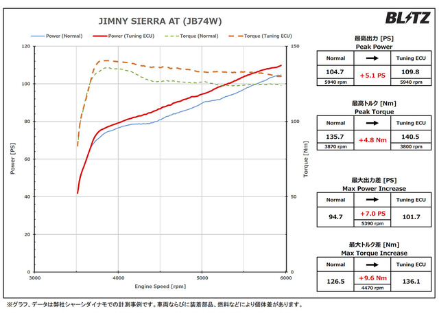 最大出力 約6.0PS、最大トルク 約11.6Nm アップを実現!