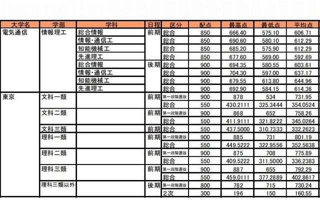 最高点・最低点・平均点（東京大学）