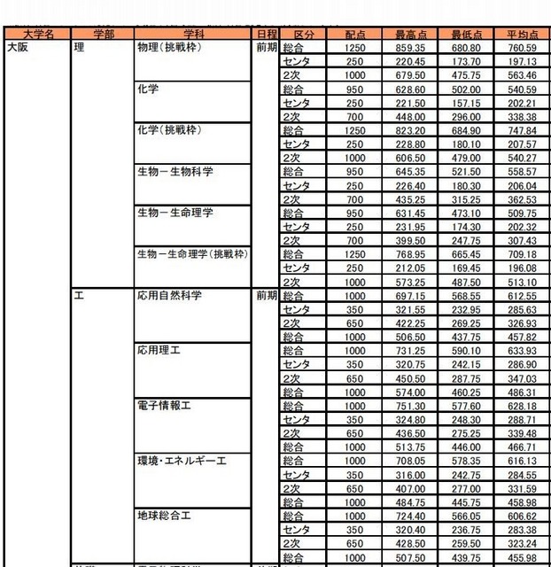 最高点・最低点・平均点（大阪大学・一部）