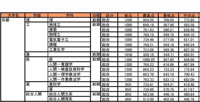 最高点・最低点・平均点（京都大学・一部）