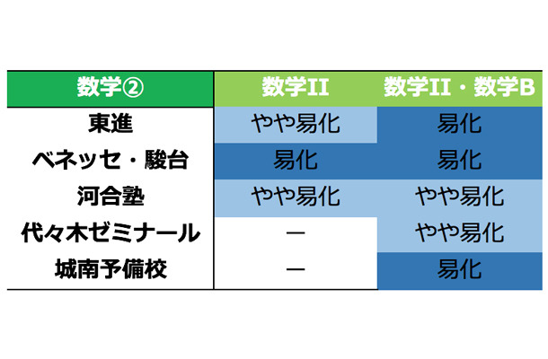 予備校別 難易度「数学2」