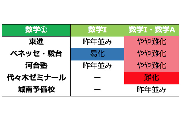 予備校別 難易度「数学1」