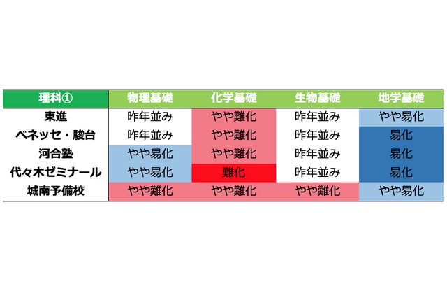 予備校別 難易度「理科1」