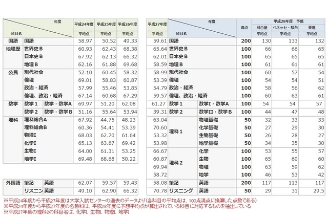 （図1）平成24年度から平成27年度までの平均点と、平成28年度の予想平均点　※過去の平均点は100点満点に換算した点数