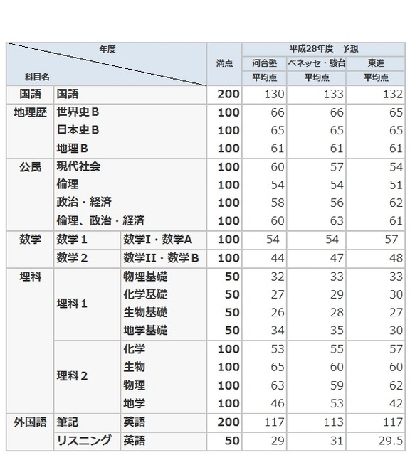 （図2）平成28年度　予備校別予想平均点数比較表 1月20日15:00