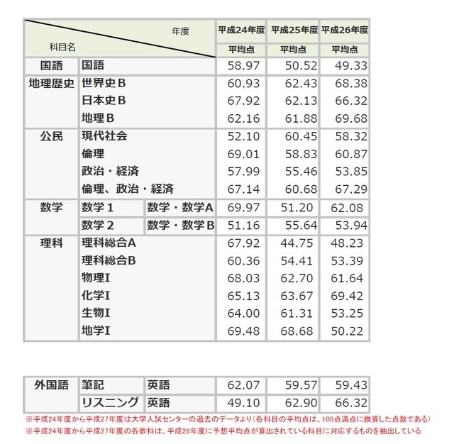 （図1-1）平成24年度から平成27年度までの平均点