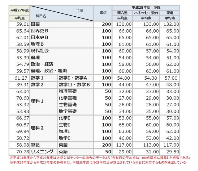 （図1-2）平成28年度の予想平均点