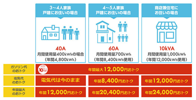 ガソリンが10円/L安くなる電気（名称：ドライバーズプラン）