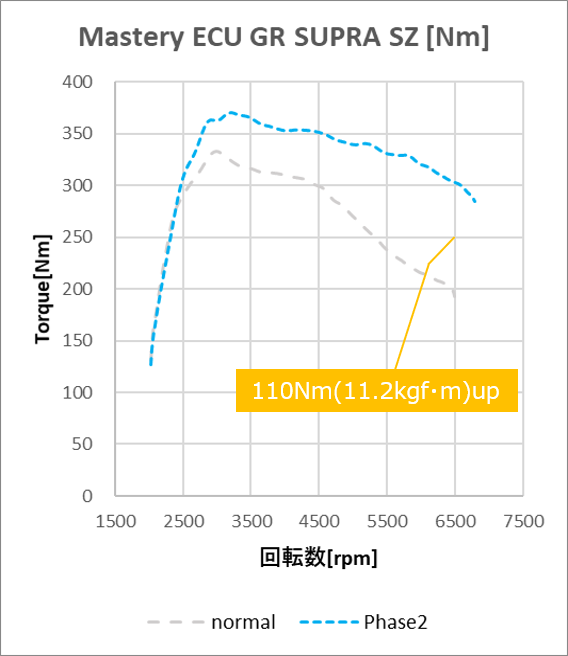 GR SUPRA DB82 パワーグラフ【Nm】