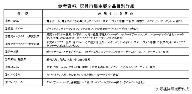 玩具市場主要9品目別詳細