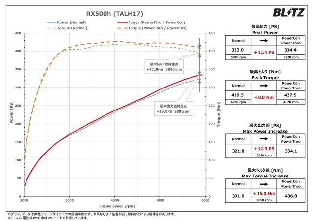 パワーチェックグラフ／RX500h：最高出力 約12.4PS、最高トルク 約8.0Nm アップを実現！