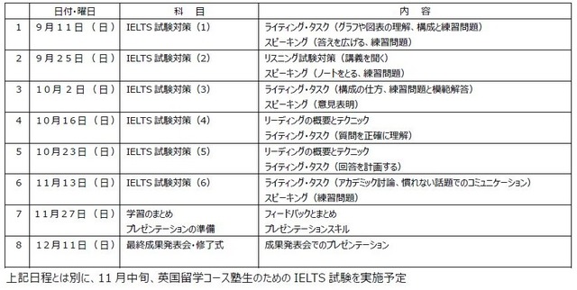 英国コース「長期留学準備講座」カリキュラム