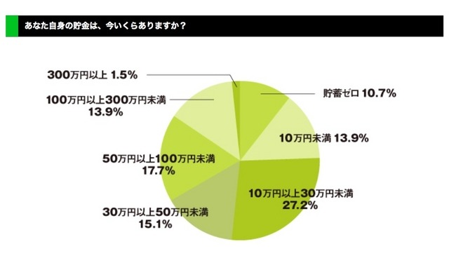 大学生・大学院生の貯蓄額について