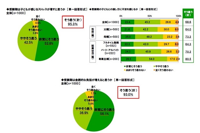 受験期の不安について