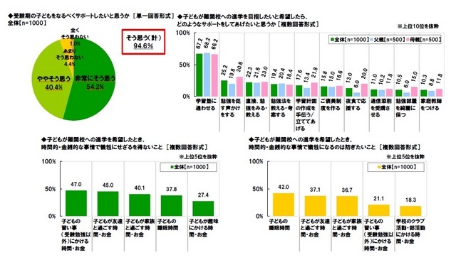 受験期のサポートについて