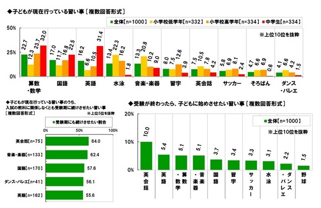 習い事について