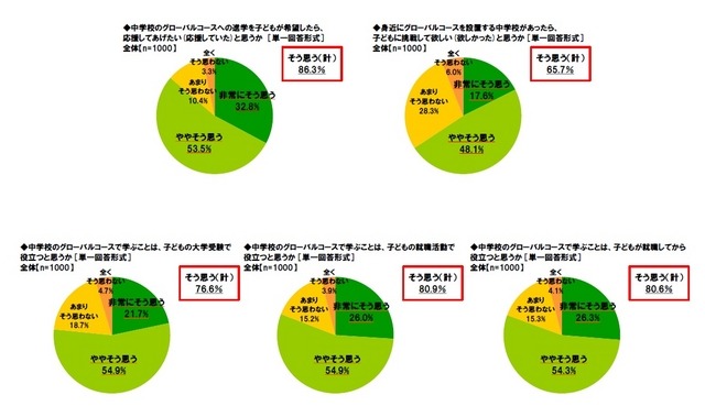 中学校の「グローバルコース」について