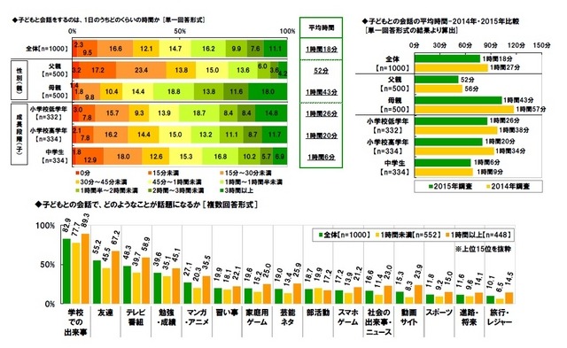 子どもとの会話について