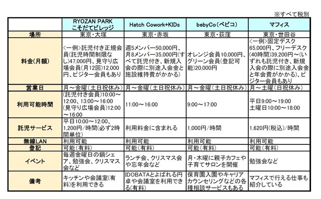 「子連れコワーキングスペース」比較表