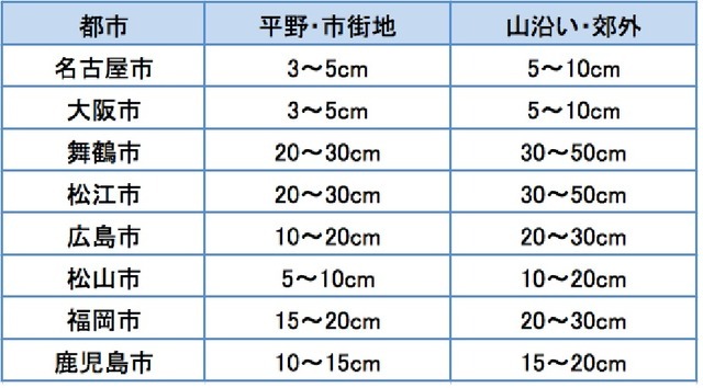 各都市の予想積雪量（23日9 時～25 日9 時）