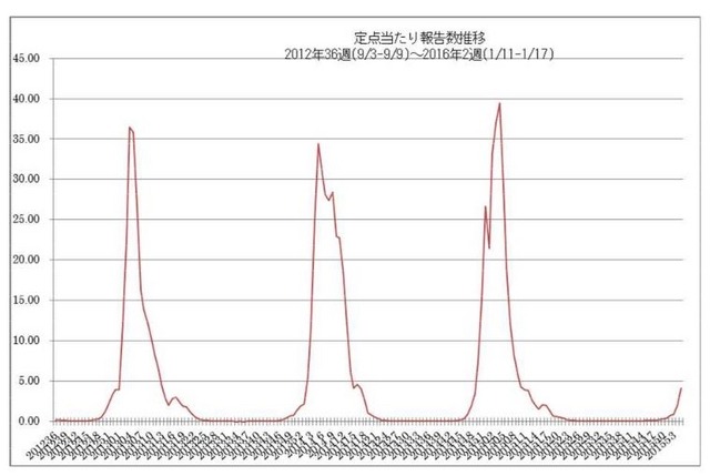 定点あたり報告数推移