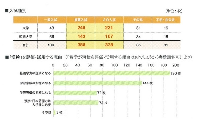 入試種別と漢検を評価・活用する理由