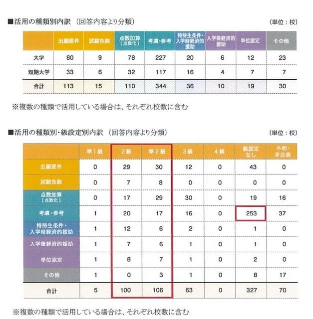 活用の種類別・級設定別内訳