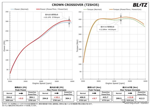 パワーチェックグラフ・ クラウンクロスオーバー：最高出力 約9.5PS、最高トルク 約9.7Nm アップを実現