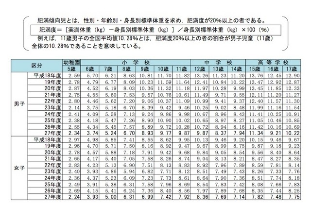 平成27年度　肥満傾向児の出現率