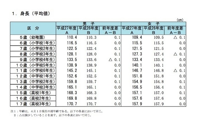 平成27年度　身長の平均値