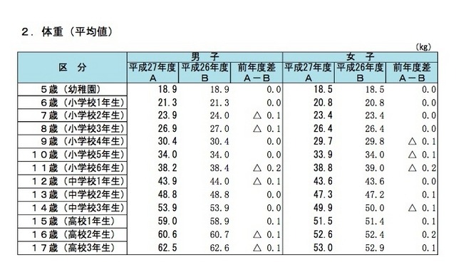 平成27年度　体重の平均値