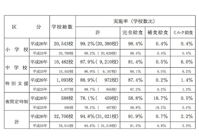 学校給食実施状況調査