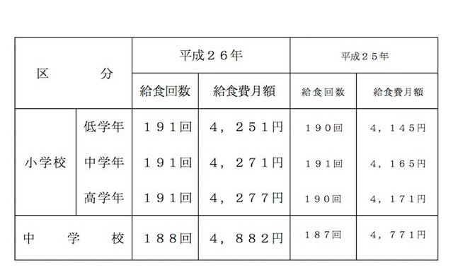 学校給食費調査