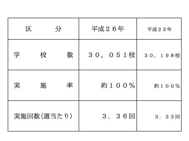 米飯給食実施状況調査