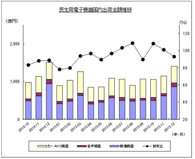 民生用電子機器国内出荷金額の推移（12月）