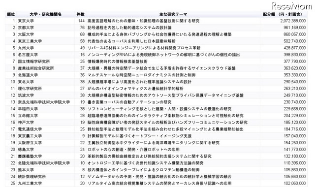 「人工知能（知的エージェント・知能システム）」市場における大学・研究機関別の科研費獲得ランキング