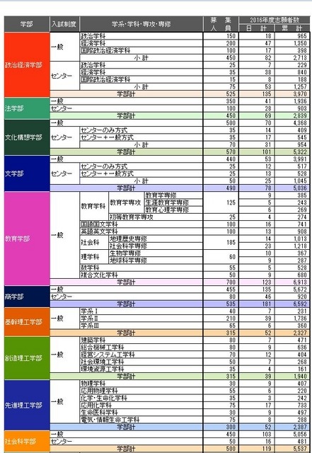 早稲田大学の出願状況（一部）