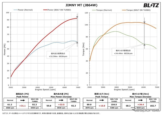 パワーチェックグラフ：最大出力 約31.1PS、最大トルク 約15.0Nm アップを実現 ※パワーグラフはジムニーMT車のグラフですが、AT車も同様の出力となります。